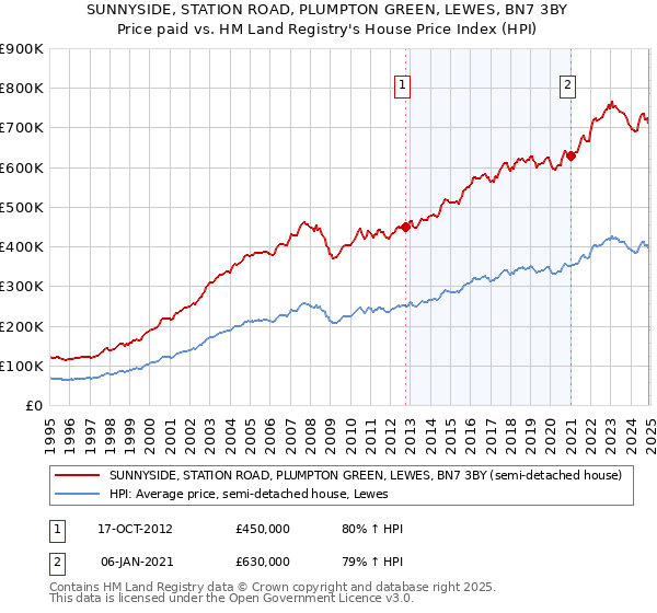 SUNNYSIDE, STATION ROAD, PLUMPTON GREEN, LEWES, BN7 3BY: Price paid vs HM Land Registry's House Price Index