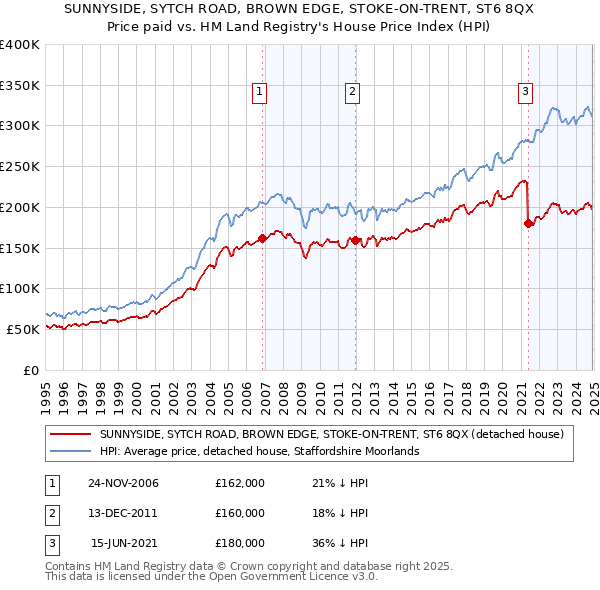 SUNNYSIDE, SYTCH ROAD, BROWN EDGE, STOKE-ON-TRENT, ST6 8QX: Price paid vs HM Land Registry's House Price Index