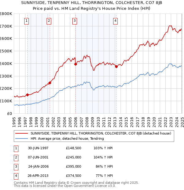 SUNNYSIDE, TENPENNY HILL, THORRINGTON, COLCHESTER, CO7 8JB: Price paid vs HM Land Registry's House Price Index