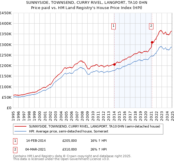 SUNNYSIDE, TOWNSEND, CURRY RIVEL, LANGPORT, TA10 0HN: Price paid vs HM Land Registry's House Price Index