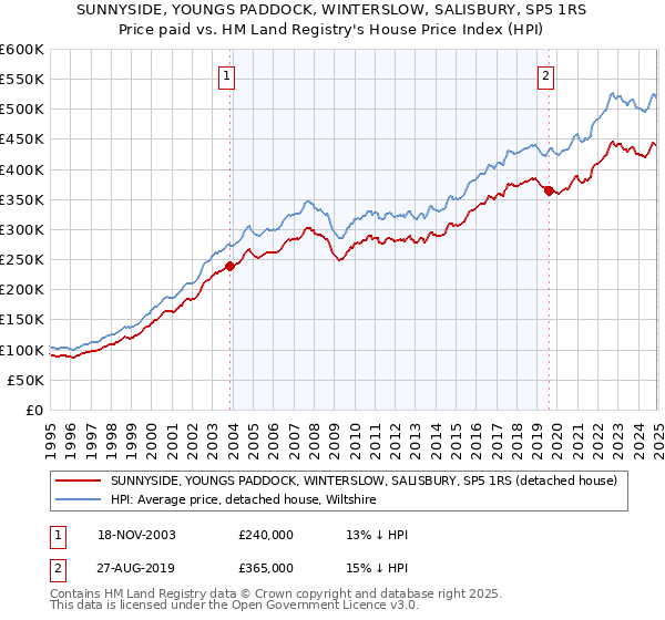SUNNYSIDE, YOUNGS PADDOCK, WINTERSLOW, SALISBURY, SP5 1RS: Price paid vs HM Land Registry's House Price Index