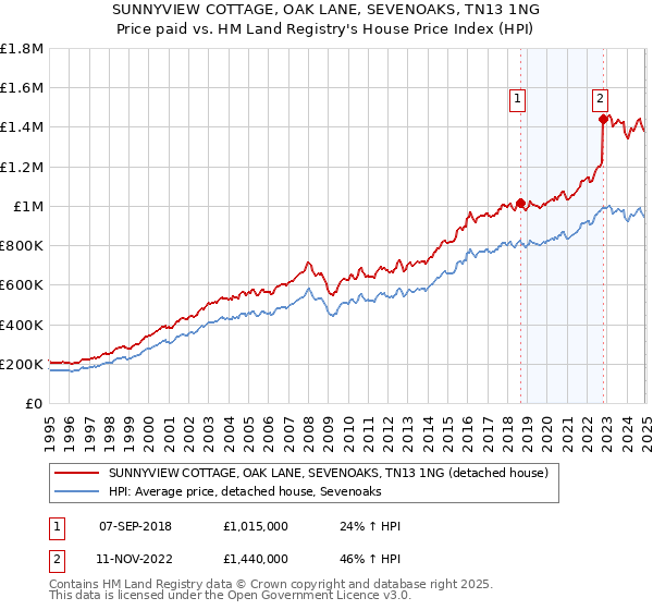 SUNNYVIEW COTTAGE, OAK LANE, SEVENOAKS, TN13 1NG: Price paid vs HM Land Registry's House Price Index