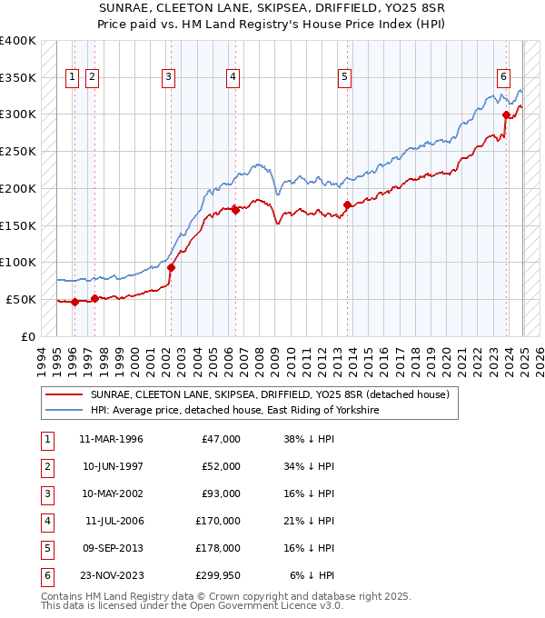 SUNRAE, CLEETON LANE, SKIPSEA, DRIFFIELD, YO25 8SR: Price paid vs HM Land Registry's House Price Index