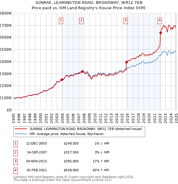 SUNRAE, LEAMINGTON ROAD, BROADWAY, WR12 7EB: Price paid vs HM Land Registry's House Price Index