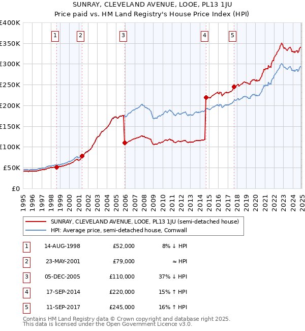 SUNRAY, CLEVELAND AVENUE, LOOE, PL13 1JU: Price paid vs HM Land Registry's House Price Index