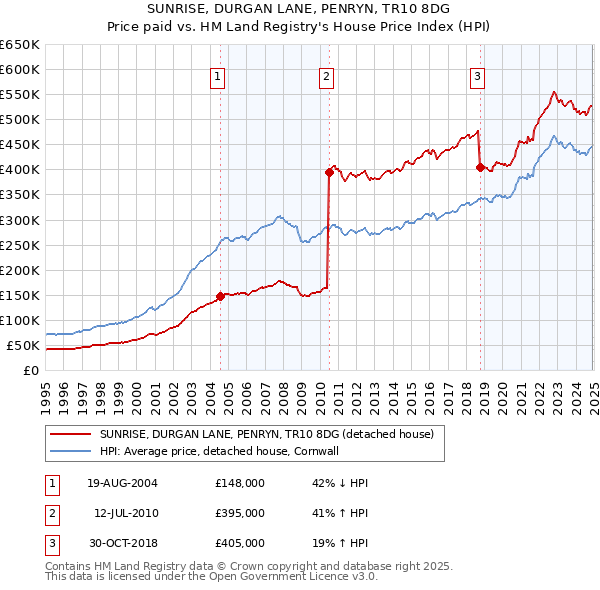 SUNRISE, DURGAN LANE, PENRYN, TR10 8DG: Price paid vs HM Land Registry's House Price Index