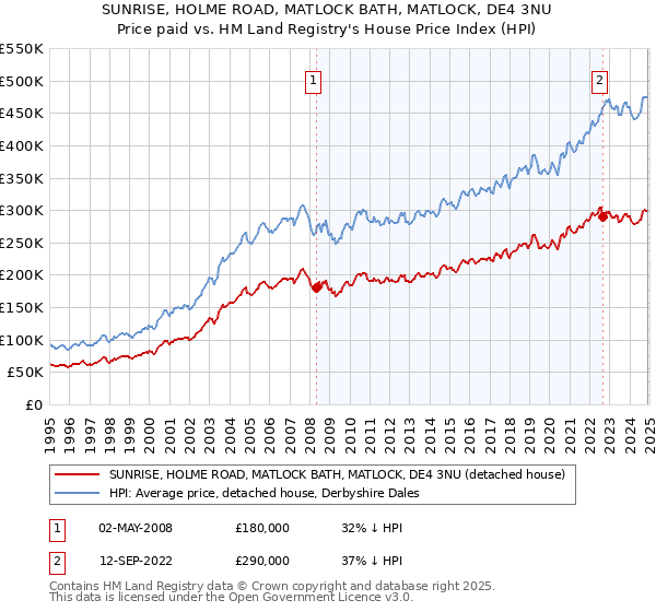 SUNRISE, HOLME ROAD, MATLOCK BATH, MATLOCK, DE4 3NU: Price paid vs HM Land Registry's House Price Index