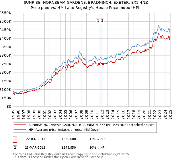 SUNRISE, HORNBEAM GARDENS, BRADNINCH, EXETER, EX5 4NZ: Price paid vs HM Land Registry's House Price Index