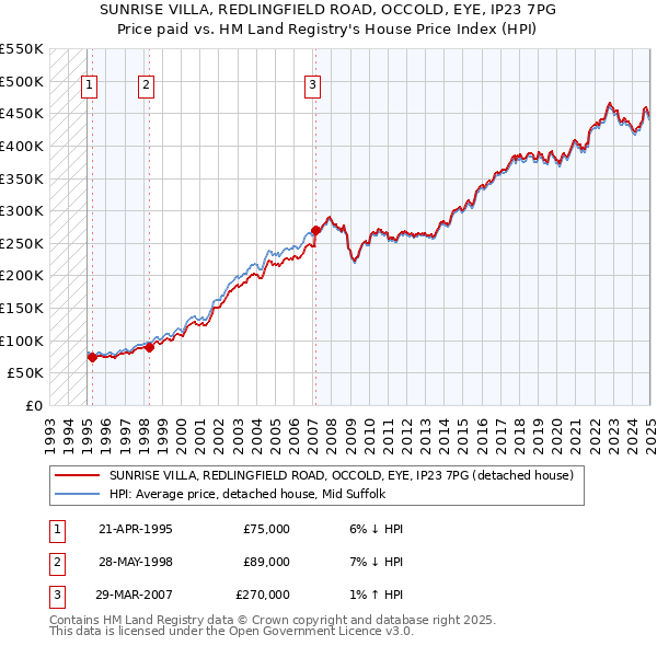 SUNRISE VILLA, REDLINGFIELD ROAD, OCCOLD, EYE, IP23 7PG: Price paid vs HM Land Registry's House Price Index