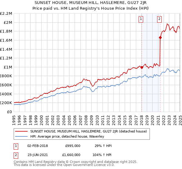 SUNSET HOUSE, MUSEUM HILL, HASLEMERE, GU27 2JR: Price paid vs HM Land Registry's House Price Index