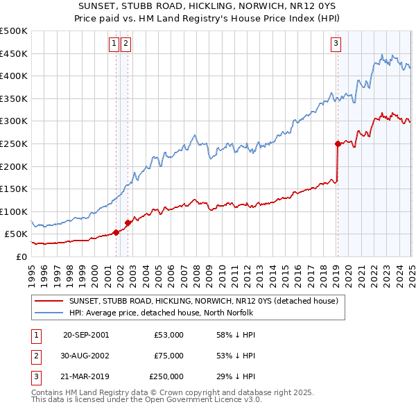 SUNSET, STUBB ROAD, HICKLING, NORWICH, NR12 0YS: Price paid vs HM Land Registry's House Price Index