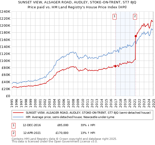 SUNSET VIEW, ALSAGER ROAD, AUDLEY, STOKE-ON-TRENT, ST7 8JQ: Price paid vs HM Land Registry's House Price Index