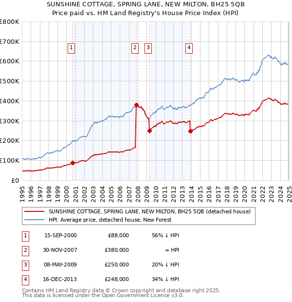 SUNSHINE COTTAGE, SPRING LANE, NEW MILTON, BH25 5QB: Price paid vs HM Land Registry's House Price Index