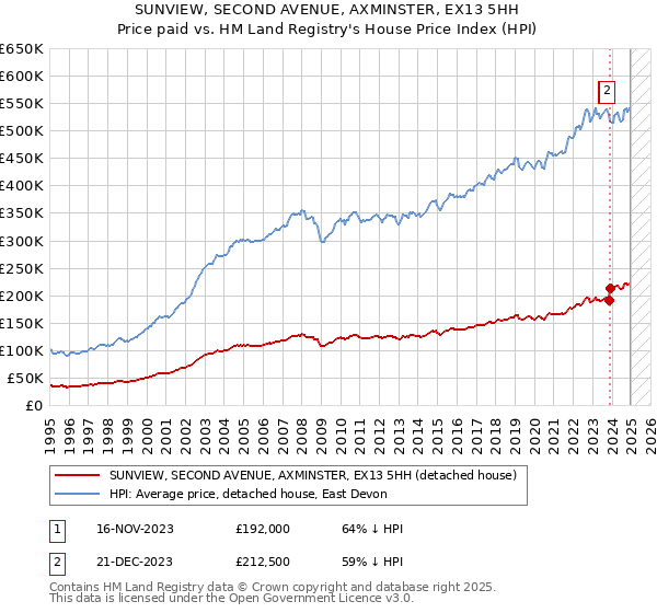 SUNVIEW, SECOND AVENUE, AXMINSTER, EX13 5HH: Price paid vs HM Land Registry's House Price Index
