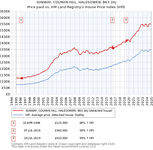 SUNWAY, COLMAN HILL, HALESOWEN, B63 2AJ: Price paid vs HM Land Registry's House Price Index
