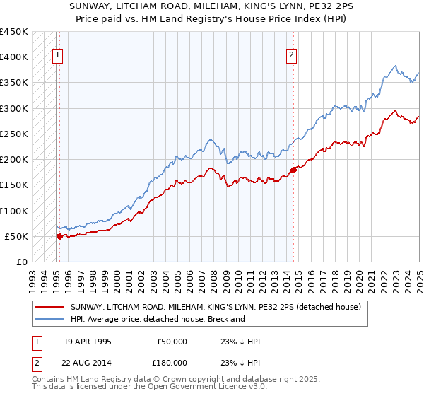 SUNWAY, LITCHAM ROAD, MILEHAM, KING'S LYNN, PE32 2PS: Price paid vs HM Land Registry's House Price Index