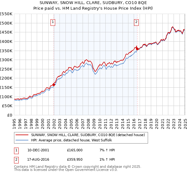 SUNWAY, SNOW HILL, CLARE, SUDBURY, CO10 8QE: Price paid vs HM Land Registry's House Price Index