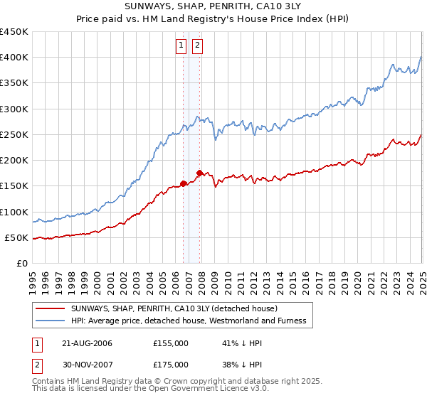 SUNWAYS, SHAP, PENRITH, CA10 3LY: Price paid vs HM Land Registry's House Price Index
