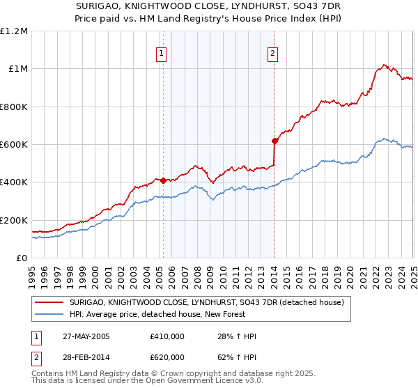 SURIGAO, KNIGHTWOOD CLOSE, LYNDHURST, SO43 7DR: Price paid vs HM Land Registry's House Price Index