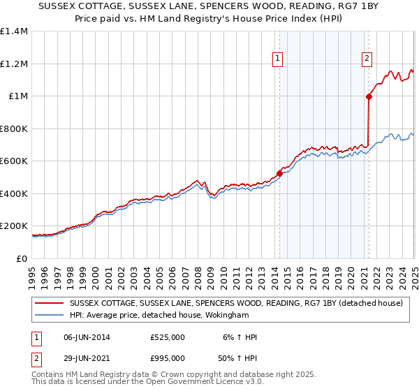 SUSSEX COTTAGE, SUSSEX LANE, SPENCERS WOOD, READING, RG7 1BY: Price paid vs HM Land Registry's House Price Index