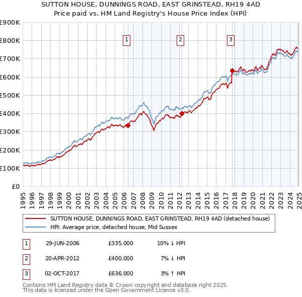SUTTON HOUSE, DUNNINGS ROAD, EAST GRINSTEAD, RH19 4AD: Price paid vs HM Land Registry's House Price Index