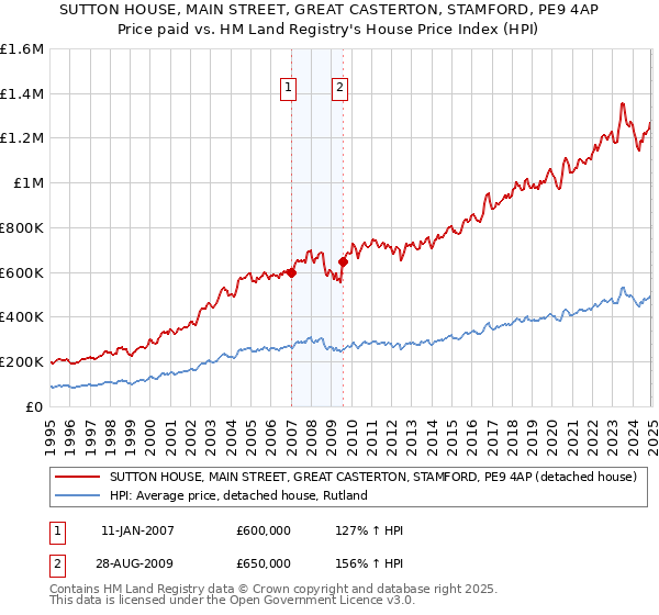 SUTTON HOUSE, MAIN STREET, GREAT CASTERTON, STAMFORD, PE9 4AP: Price paid vs HM Land Registry's House Price Index