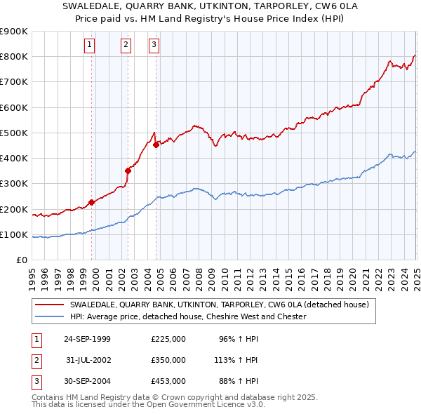 SWALEDALE, QUARRY BANK, UTKINTON, TARPORLEY, CW6 0LA: Price paid vs HM Land Registry's House Price Index