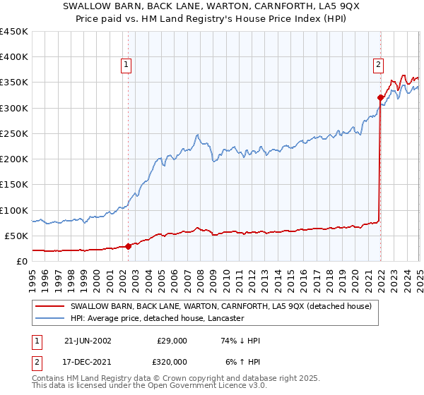 SWALLOW BARN, BACK LANE, WARTON, CARNFORTH, LA5 9QX: Price paid vs HM Land Registry's House Price Index