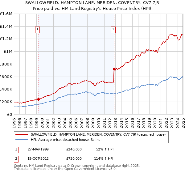 SWALLOWFIELD, HAMPTON LANE, MERIDEN, COVENTRY, CV7 7JR: Price paid vs HM Land Registry's House Price Index