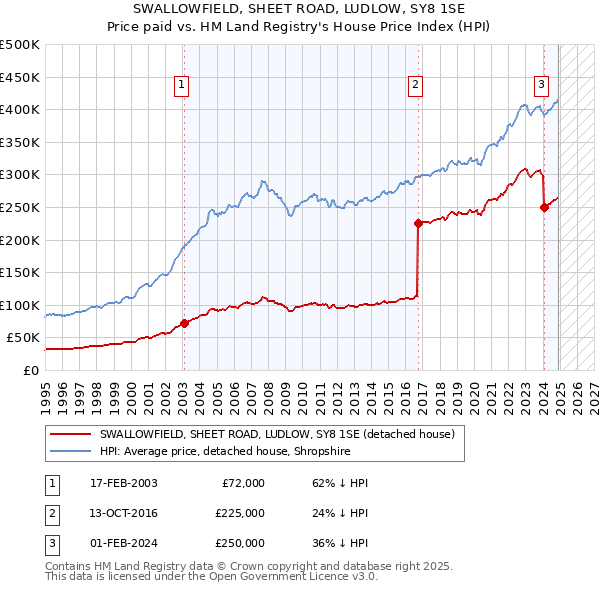 SWALLOWFIELD, SHEET ROAD, LUDLOW, SY8 1SE: Price paid vs HM Land Registry's House Price Index