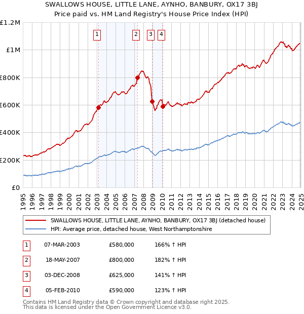 SWALLOWS HOUSE, LITTLE LANE, AYNHO, BANBURY, OX17 3BJ: Price paid vs HM Land Registry's House Price Index