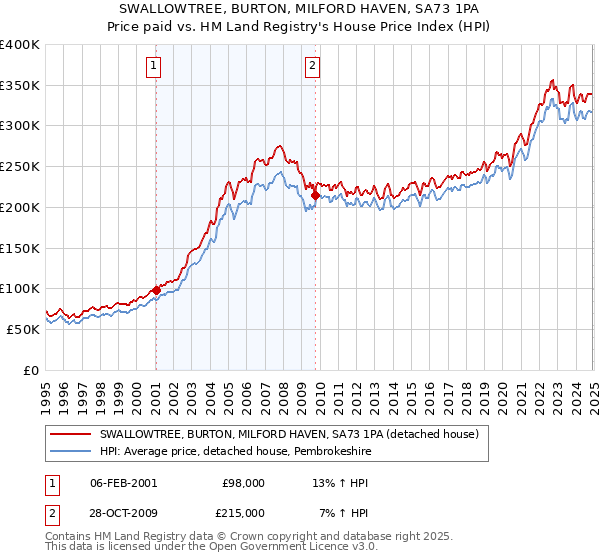 SWALLOWTREE, BURTON, MILFORD HAVEN, SA73 1PA: Price paid vs HM Land Registry's House Price Index