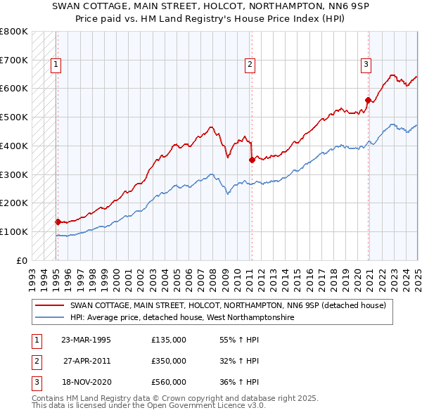 SWAN COTTAGE, MAIN STREET, HOLCOT, NORTHAMPTON, NN6 9SP: Price paid vs HM Land Registry's House Price Index