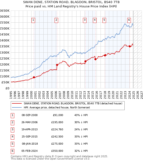 SWAN DENE, STATION ROAD, BLAGDON, BRISTOL, BS40 7TB: Price paid vs HM Land Registry's House Price Index