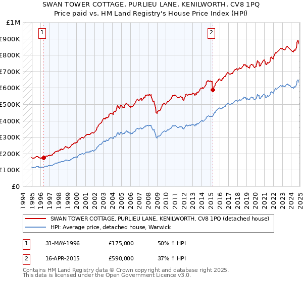 SWAN TOWER COTTAGE, PURLIEU LANE, KENILWORTH, CV8 1PQ: Price paid vs HM Land Registry's House Price Index