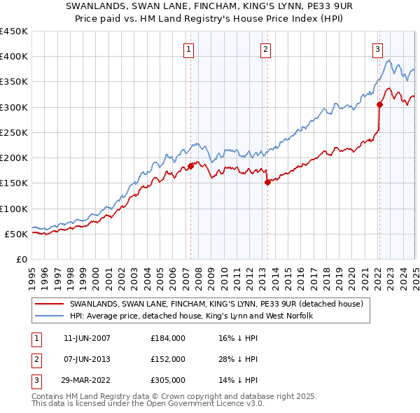 SWANLANDS, SWAN LANE, FINCHAM, KING'S LYNN, PE33 9UR: Price paid vs HM Land Registry's House Price Index