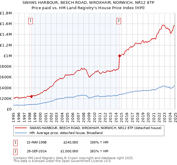 SWANS HARBOUR, BEECH ROAD, WROXHAM, NORWICH, NR12 8TP: Price paid vs HM Land Registry's House Price Index