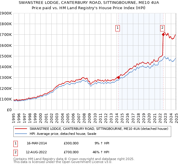 SWANSTREE LODGE, CANTERBURY ROAD, SITTINGBOURNE, ME10 4UA: Price paid vs HM Land Registry's House Price Index