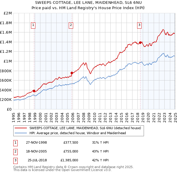 SWEEPS COTTAGE, LEE LANE, MAIDENHEAD, SL6 6NU: Price paid vs HM Land Registry's House Price Index