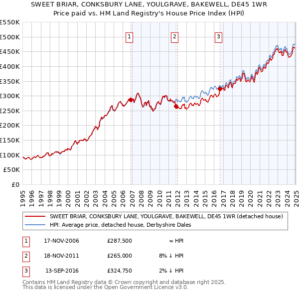 SWEET BRIAR, CONKSBURY LANE, YOULGRAVE, BAKEWELL, DE45 1WR: Price paid vs HM Land Registry's House Price Index