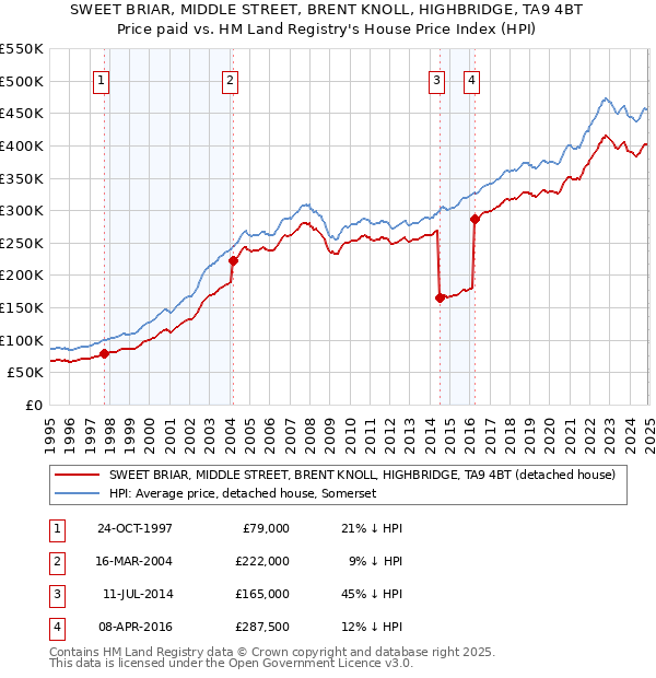 SWEET BRIAR, MIDDLE STREET, BRENT KNOLL, HIGHBRIDGE, TA9 4BT: Price paid vs HM Land Registry's House Price Index