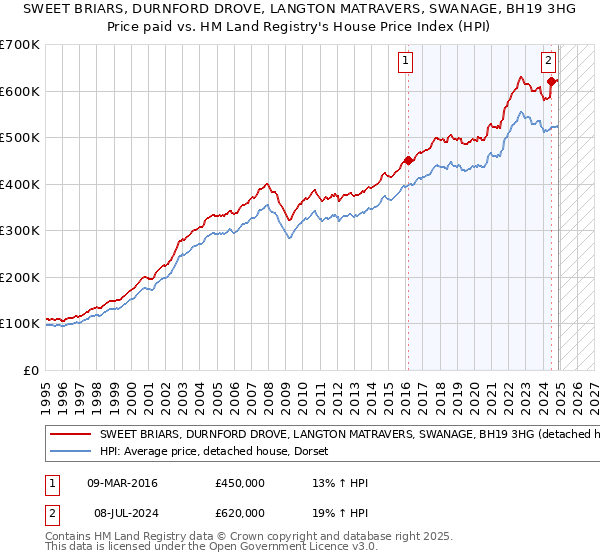 SWEET BRIARS, DURNFORD DROVE, LANGTON MATRAVERS, SWANAGE, BH19 3HG: Price paid vs HM Land Registry's House Price Index