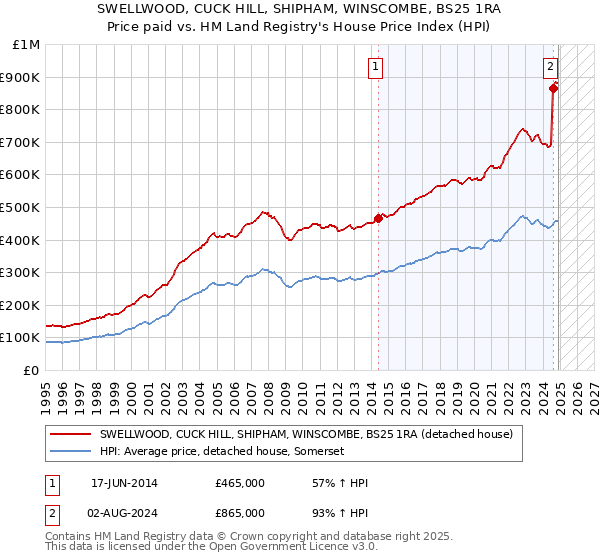 SWELLWOOD, CUCK HILL, SHIPHAM, WINSCOMBE, BS25 1RA: Price paid vs HM Land Registry's House Price Index