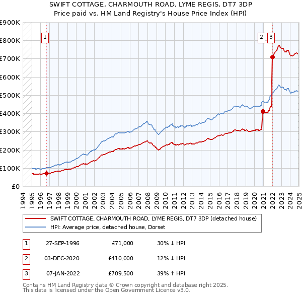 SWIFT COTTAGE, CHARMOUTH ROAD, LYME REGIS, DT7 3DP: Price paid vs HM Land Registry's House Price Index
