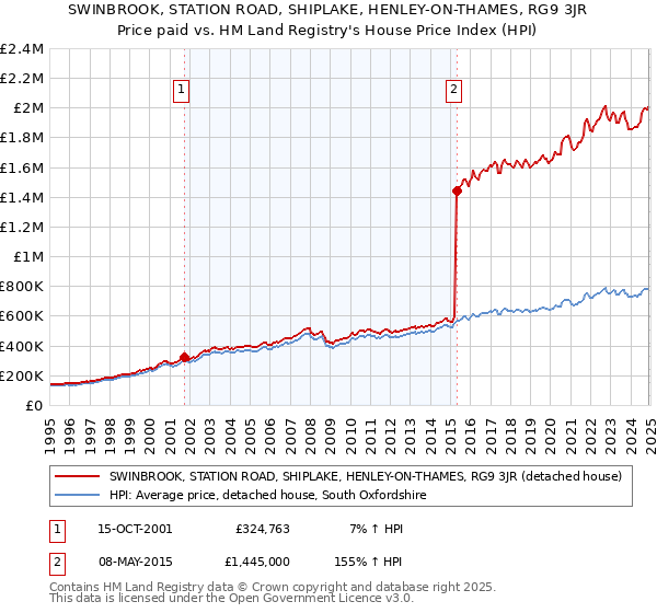 SWINBROOK, STATION ROAD, SHIPLAKE, HENLEY-ON-THAMES, RG9 3JR: Price paid vs HM Land Registry's House Price Index