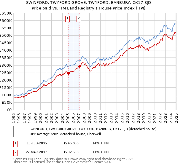 SWINFORD, TWYFORD GROVE, TWYFORD, BANBURY, OX17 3JD: Price paid vs HM Land Registry's House Price Index