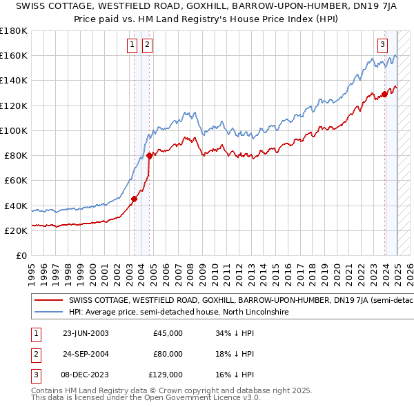 SWISS COTTAGE, WESTFIELD ROAD, GOXHILL, BARROW-UPON-HUMBER, DN19 7JA: Price paid vs HM Land Registry's House Price Index