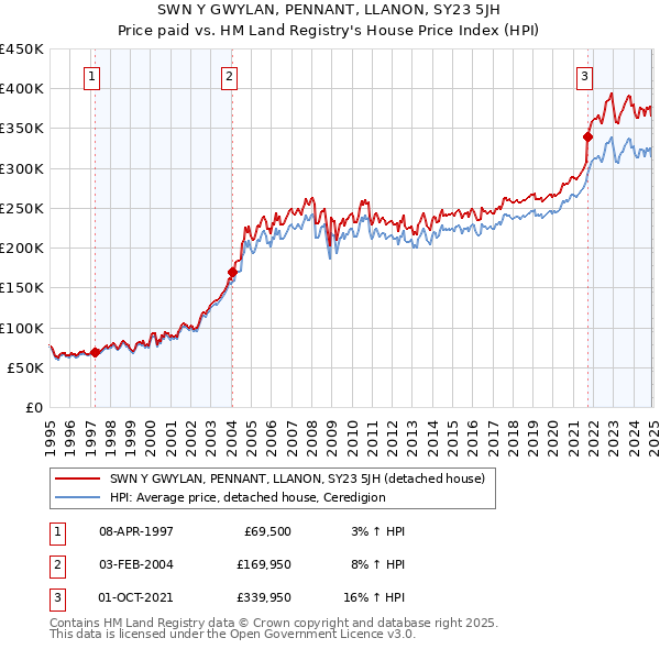 SWN Y GWYLAN, PENNANT, LLANON, SY23 5JH: Price paid vs HM Land Registry's House Price Index