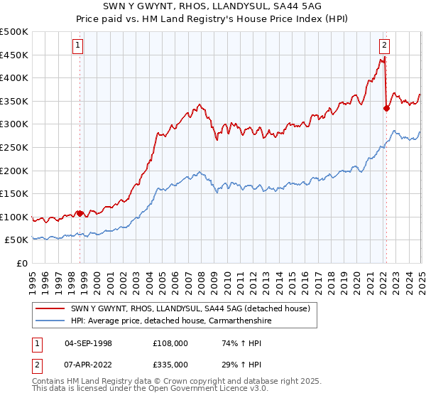 SWN Y GWYNT, RHOS, LLANDYSUL, SA44 5AG: Price paid vs HM Land Registry's House Price Index