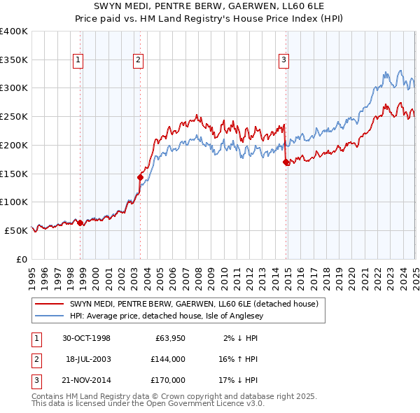 SWYN MEDI, PENTRE BERW, GAERWEN, LL60 6LE: Price paid vs HM Land Registry's House Price Index